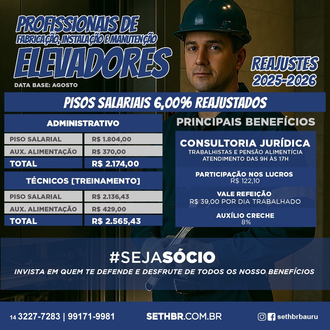📢 Conquista para a categoria!
Os profissionais de fabricação, instalação e manutenção de elevadores já têm definidos os reajustes 2025-2026. 🚀
🔹 Pisos salariais reajustados em 6%
🔹 Auxílio alimentação e benefícios garantidos
🔹 Participação nos lucros, vale-refeição, auxílio creche e muito mais!
O SETHBR segue firme na luta pelos direitos e valorização dos trabalhadores. 💪👷♂️👷♀️
➡️ Seja sócio e aproveite todos os benefícios que só o Sindicato pode oferecer!
📞 (14) 3227-7283 | 99171-9981
🌐 sethbr.com.br
#SETHBR #Valorização #Elevadores #DireitosGarantidos #Conquista
Conte com a gente!
Sempre ao lado do trabalhador.
📞Fale com o Sethbr: (14) 3227-7431 ou 3227-7283
📲 Para saber mais sobre o nosso trabalho, acesse: www.sethbr.com.br
#sethbrbauru #sindicato #bauru #sethbr #aposentadoria #direitodotrabalhador #condomínios #edificio #baurucity
