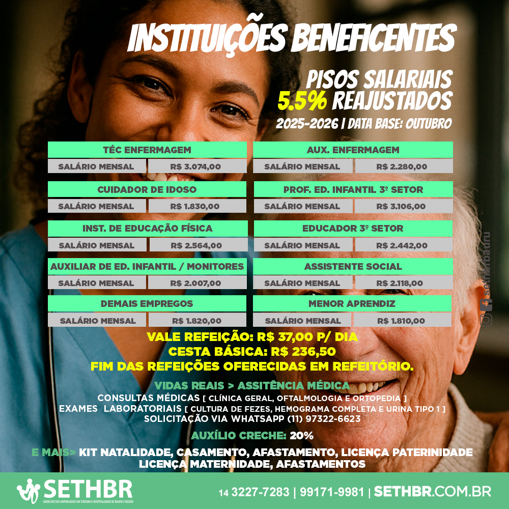 🍽️✨ Conquista histórica para a categoria!
Chega de refeições padronizadas em refeitórios: agora, cada trabalhador tem autonomia e dignidade garantidas com o vale-refeição diário de R$ 37,00 💳.
Essa vitória representa mais do que um benefício — é o reconhecimento de que vidas reais merecem escolhas reais.
Além disso, os pisos salariais foram reajustados em 5,5%, fortalecendo ainda mais os direitos dos profissionais das instituições beneficentes.
📌 Data-base: Outubro 📈 Novos salários para técnicos e auxiliares de enfermagem, cuidadores, educadores, assistentes sociais e demais funções do setor.
💬 SETHBR segue firme, lutando por respeito, valorização e condições dignas de trabalho.
#SETHBR #ConquistaDaCategoria #ValeRefeição #FimDoRefeitório #TrabalhoComDignidade #InstituiçõesBeneficentes #SindicatoForte #DireitosGarantidos #TurismoEHospedagem
Conte com a gente!
Sempre ao lado do trabalhador.
📞Fale com o Sethbr: (14) 3227-7431 ou 3227-7283
📲 Para saber mais sobre o nosso trabalho, acesse: www.sethbr.com.br
#sethbrbauru #sindicato #bauru #sethbr #aposentadoria #direitodotrabalhador #condomínios #edificio #baurucity
