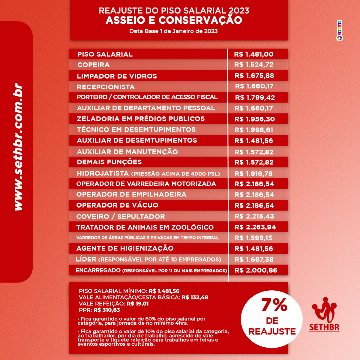 ATENÇÃO! Saiu o reajuste do piso salarial das categorias Asseio e Conservação