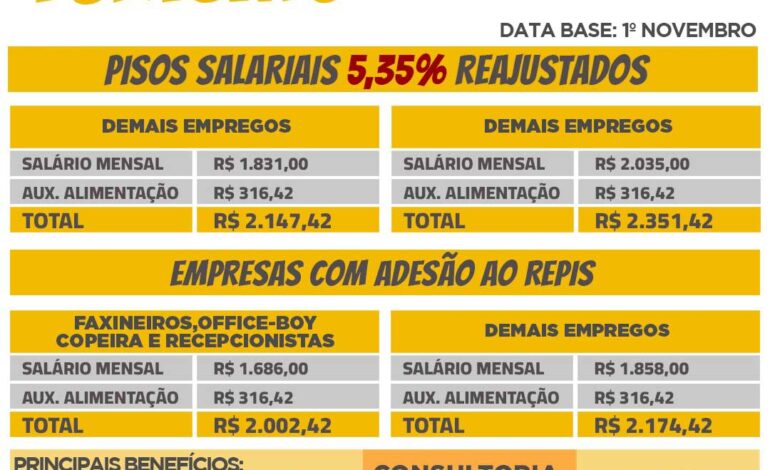 Reajuste Salarial para a Categoria Turismo